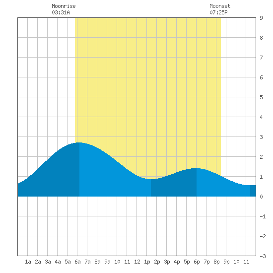 Cliffs Point tide chart for Saturday, July 15, 2023