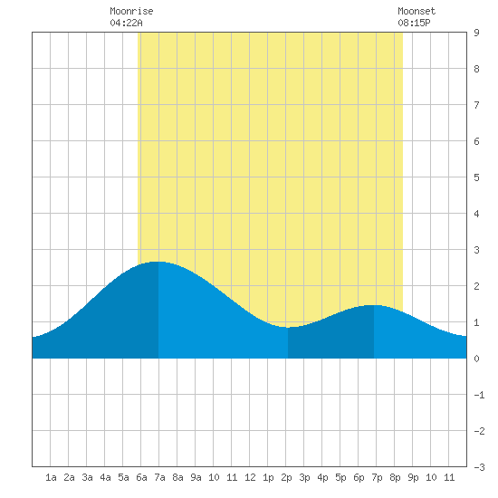 Cliffs Point tide chart for Sunday, July 16, 2023