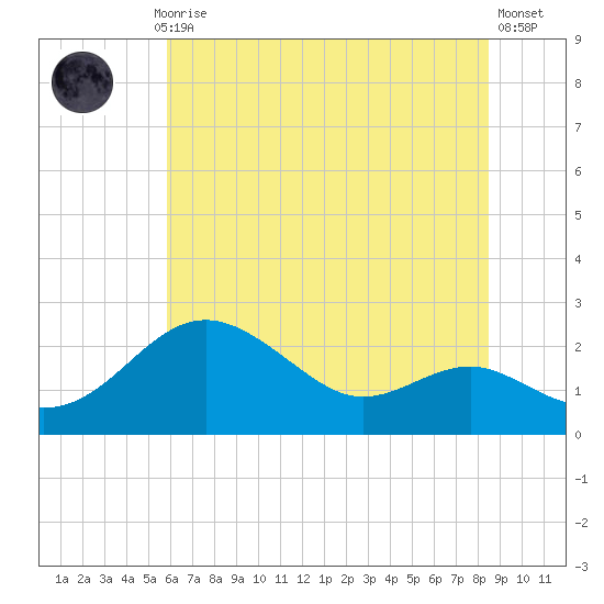 Cliffs Point tide chart for Monday, July 17, 2023