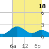 Cliffs Point tide chart for Tuesday, July 18, 2023