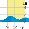 Cliffs Point tide chart for Wednesday, July 19, 2023