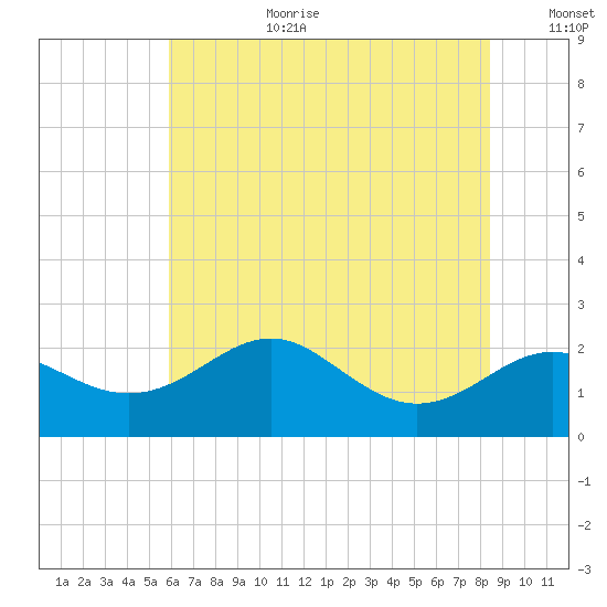 Cliffs Point tide chart for Saturday, July 22, 2023