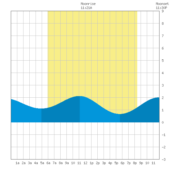 Cliffs Point tide chart for Sunday, July 23, 2023