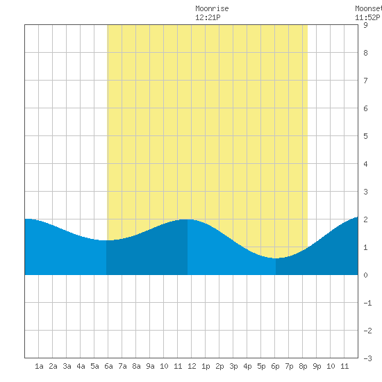 Cliffs Point tide chart for Monday, July 24, 2023