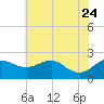 Cliffs Point tide chart for Monday, July 24, 2023