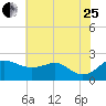 Cliffs Point tide chart for Tuesday, July 25, 2023