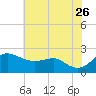 Cliffs Point tide chart for Wednesday, July 26, 2023