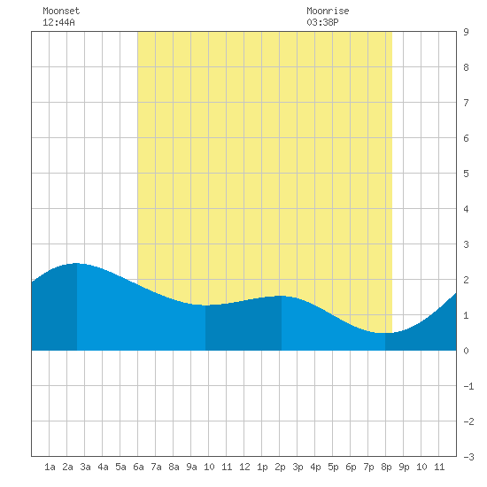 Cliffs Point tide chart for Thursday, July 27, 2023