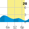 Cliffs Point tide chart for Friday, July 28, 2023