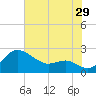 Cliffs Point tide chart for Saturday, July 29, 2023