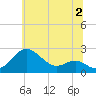Cliffs Point tide chart for Sunday, July 2, 2023