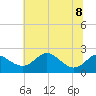 Cliffs Point tide chart for Saturday, July 8, 2023