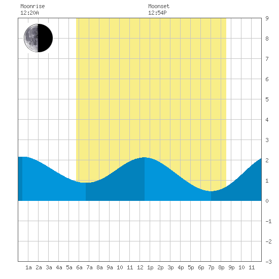 Cliffs Point tide chart for Sunday, July 9, 2023