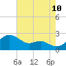 Cliffs Point tide chart for Thursday, August 10, 2023
