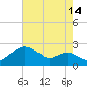 Cliffs Point tide chart for Monday, August 14, 2023