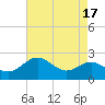 Cliffs Point tide chart for Thursday, August 17, 2023