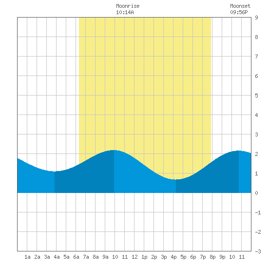 Cliffs Point tide chart for Sunday, August 20, 2023