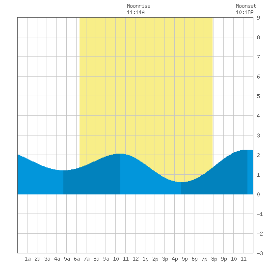 Cliffs Point tide chart for Monday, August 21, 2023