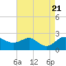 Cliffs Point tide chart for Monday, August 21, 2023