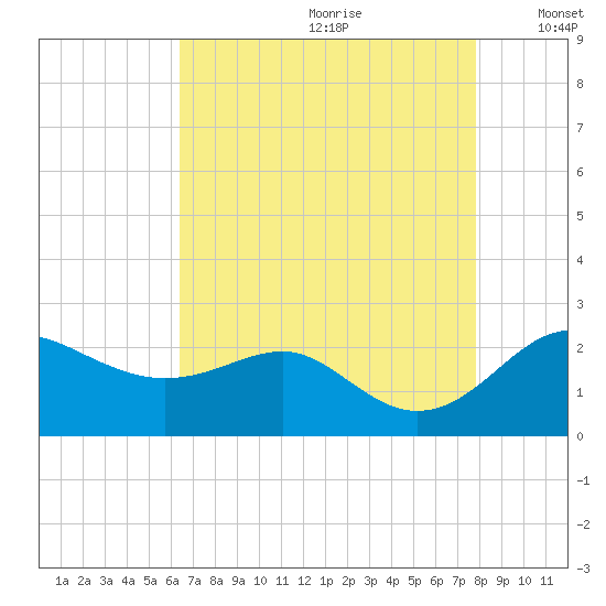 Cliffs Point tide chart for Tuesday, August 22, 2023