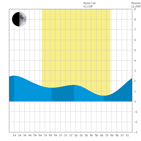 Cliffs Point tide chart for Thursday, August 24, 2023
