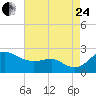 Cliffs Point tide chart for Thursday, August 24, 2023