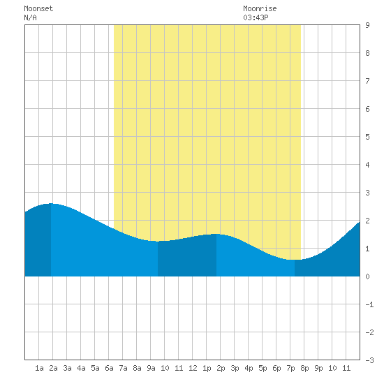 Cliffs Point tide chart for Friday, August 25, 2023