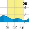Cliffs Point tide chart for Saturday, August 26, 2023
