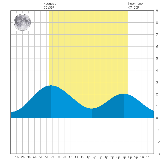 Cliffs Point tide chart for Wednesday, August 30, 2023