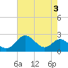 Cliffs Point tide chart for Thursday, August 3, 2023