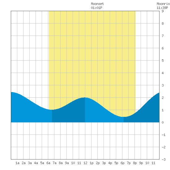 Cliffs Point tide chart for Monday, August 7, 2023