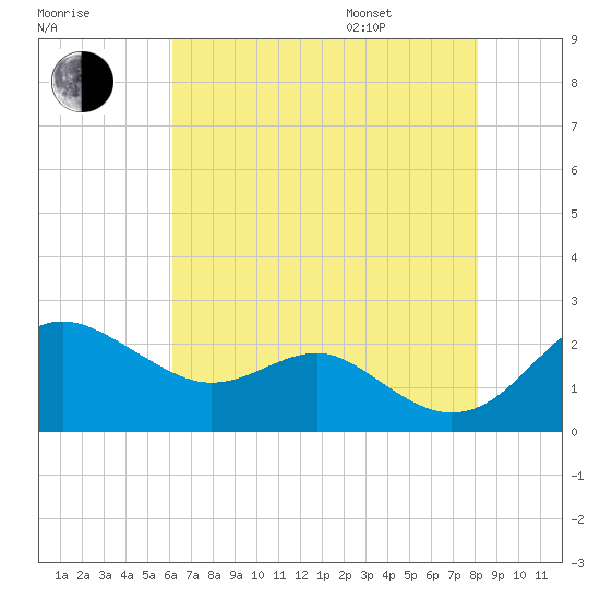 Cliffs Point tide chart for Tuesday, August 8, 2023