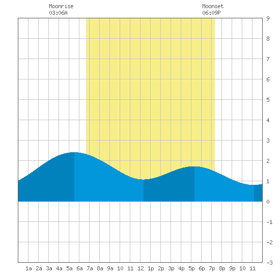 Cliffs Point tide chart for Monday, September 11, 2023