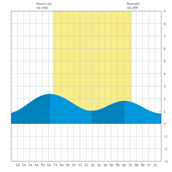 Cliffs Point tide chart for Tuesday, September 12, 2023