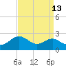 Cliffs Point tide chart for Wednesday, September 13, 2023