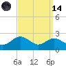 Cliffs Point tide chart for Thursday, September 14, 2023