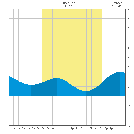 Cliffs Point tide chart for Tuesday, September 19, 2023