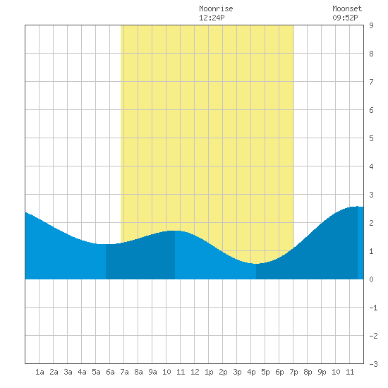 Cliffs Point tide chart for Wednesday, September 20, 2023
