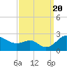 Cliffs Point tide chart for Wednesday, September 20, 2023