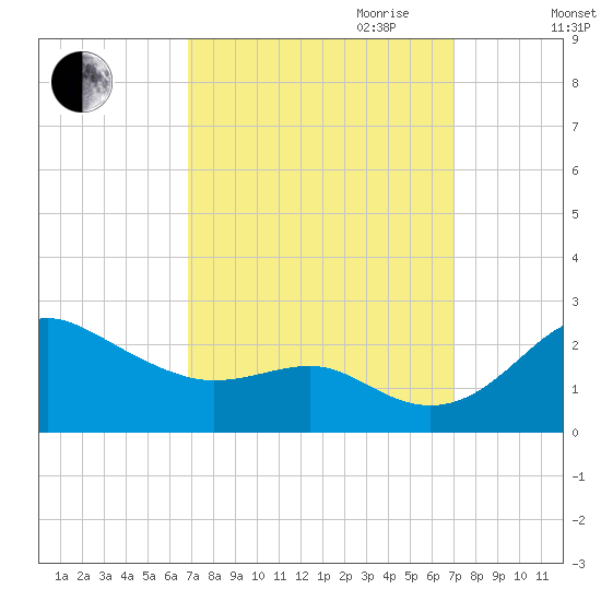 Cliffs Point tide chart for Friday, September 22, 2023