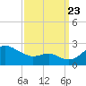 Cliffs Point tide chart for Saturday, September 23, 2023