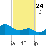 Cliffs Point tide chart for Sunday, September 24, 2023