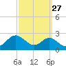 Cliffs Point tide chart for Wednesday, September 27, 2023