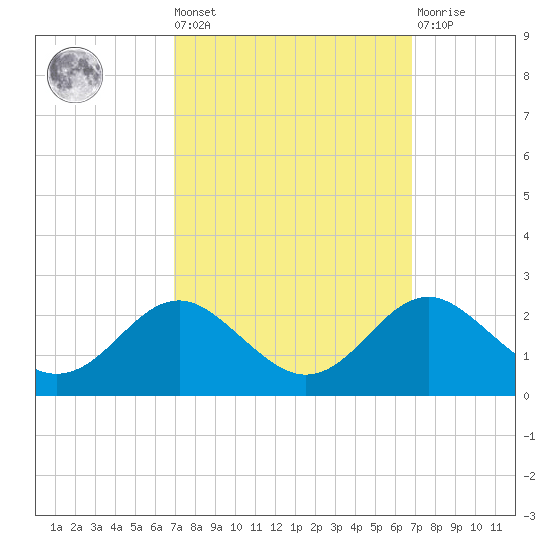 Cliffs Point tide chart for Friday, September 29, 2023
