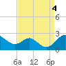 Cliffs Point tide chart for Monday, September 4, 2023