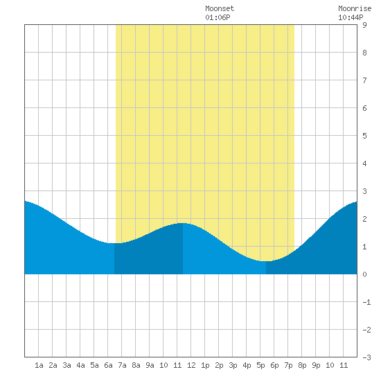 Cliffs Point tide chart for Tuesday, September 5, 2023