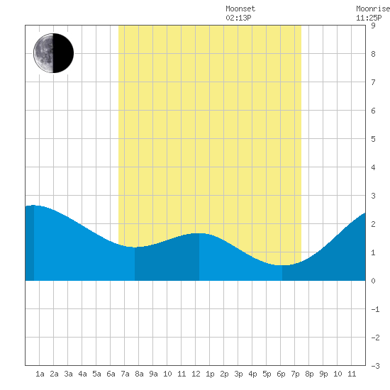 Cliffs Point tide chart for Wednesday, September 6, 2023