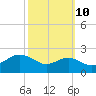 Cliffs Point tide chart for Tuesday, October 10, 2023