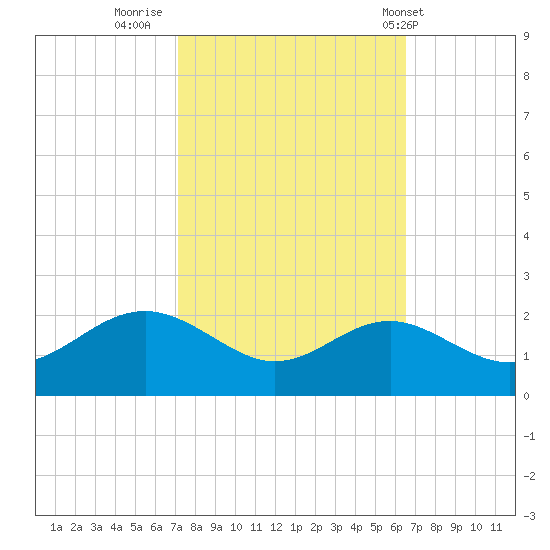 Cliffs Point tide chart for Wednesday, October 11, 2023