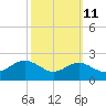Cliffs Point tide chart for Wednesday, October 11, 2023